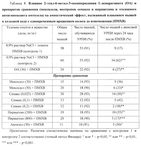 Средство, обладающее актопротекторной, противогипоксической, нейропротекторной, антиамнестической и термопротекторной активностью (патент 2460529)