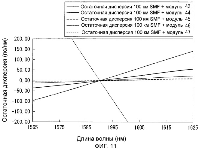 Волокно с компенсацией дисперсии (патент 2284557)
