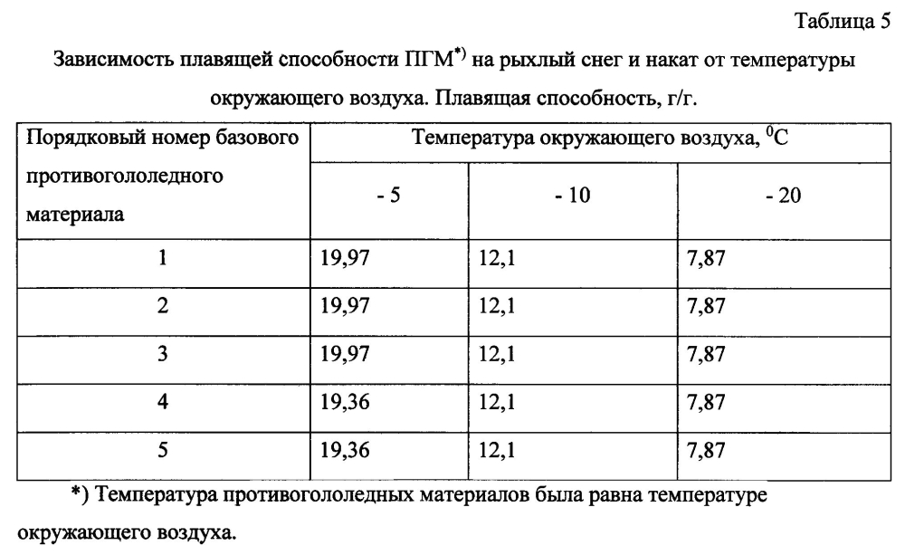 Способ получения твердого противогололедного материала на основе пищевой поваренной соли и кальцинированного хлорида кальция (варианты) (патент 2596782)