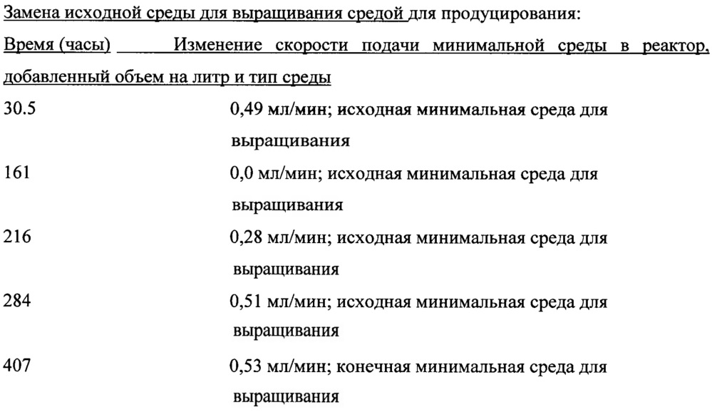 Способ культивирования ацетогенных бактерий на синтез-газе (патент 2629997)