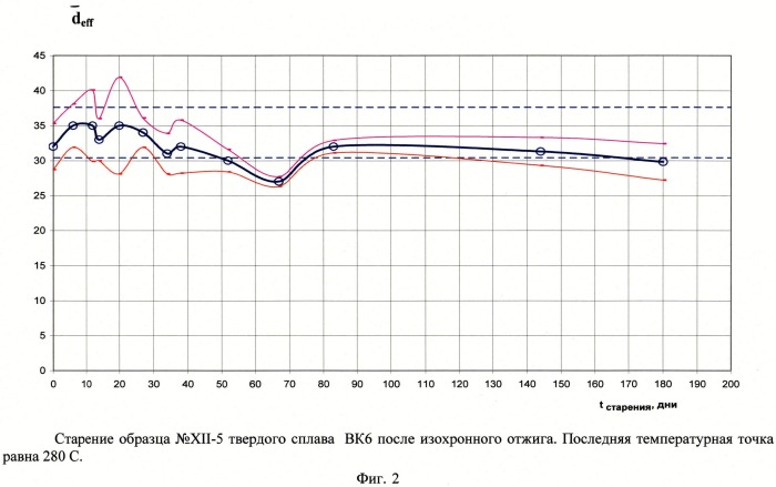 Способ стабилизации механических характеристик изделий из твердых сплавов (патент 2525873)