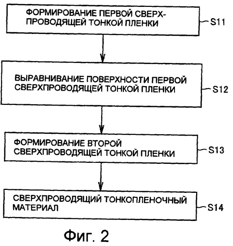 Сверхпроводящий тонкопленочный материал, сверхпроводящий провод и способ их изготовления (патент 2338280)