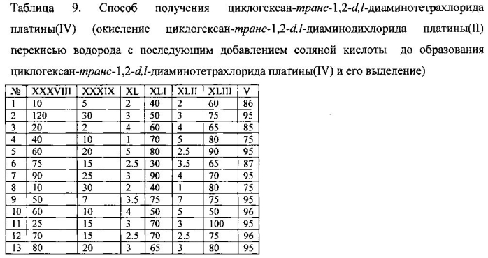 Способ получения циклогексан-транс-1,2-d,l-диаминотетрахлорида платины (iv) (патент 2568438)