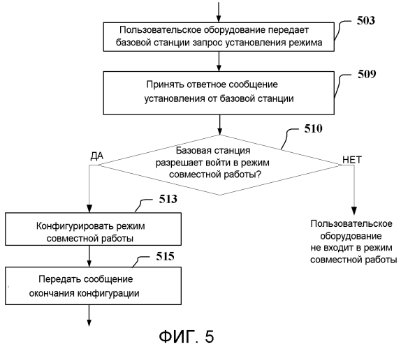 Способ установления режима совместной работы, пользовательское оборудование, базовая станция и система (патент 2556397)