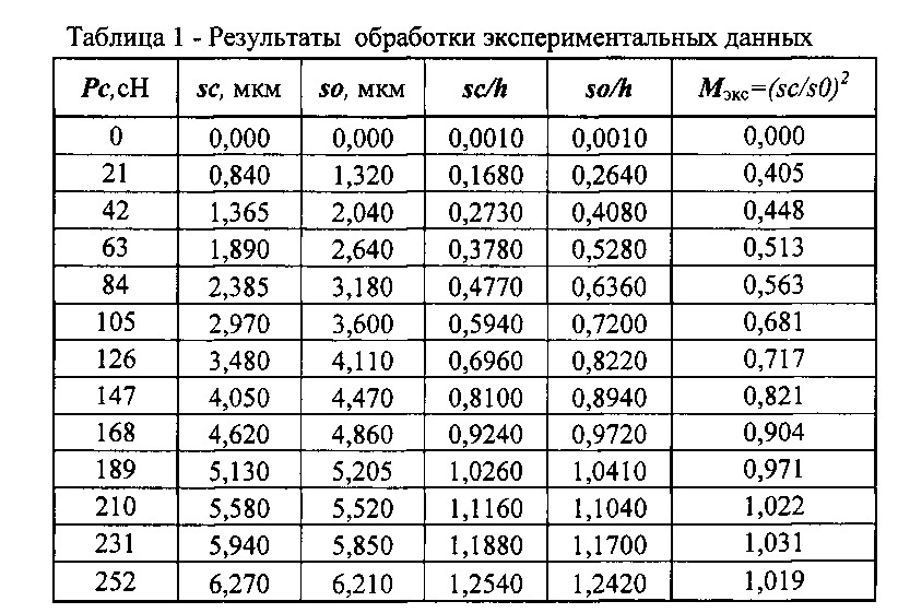 Способ определения модуля упругости материала покрытия на изделии (патент 2618500)