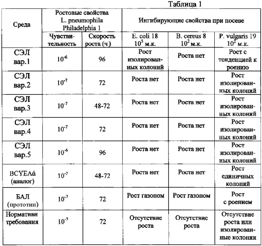 Питательная среда для выделения legionella pneumophila (патент 2580227)