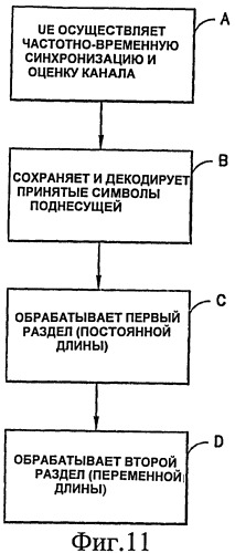 Устройство, способ и компьютерный программный продукт, обеспечивающие разделенный совместно используемый канал управления нисходящей линии связи, имеющий постоянную и переменную составляющие (патент 2411647)