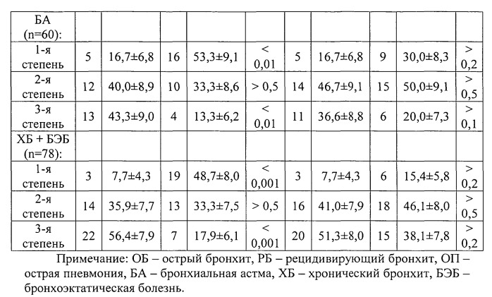 Способ коррекции вторичной мукоцилиарной недостаточности нижних дыхательных путей у больных бронхолегочными заболеваниями (патент 2541835)