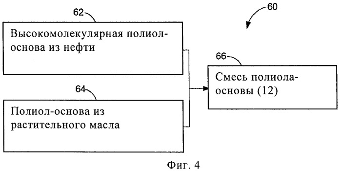 Ненефтяные пенополиуретановые продукты с улучшенными техническими характеристиками и способ их получения (патент 2447991)