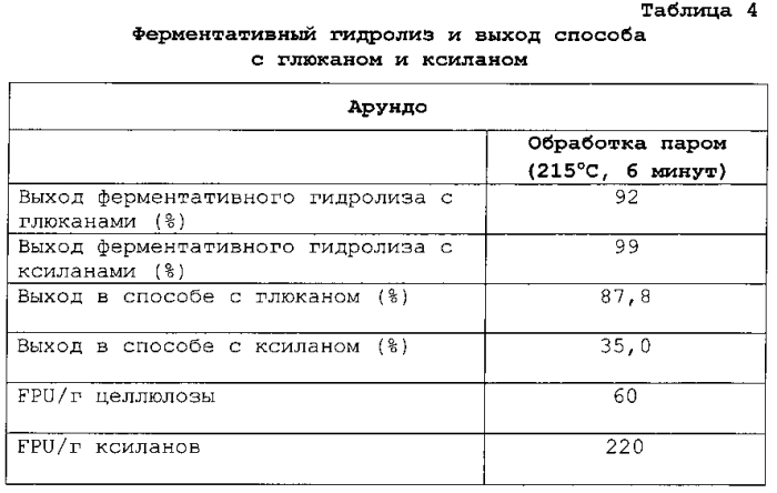 Улучшенный способ предварительной обработки биомассы (патент 2551320)