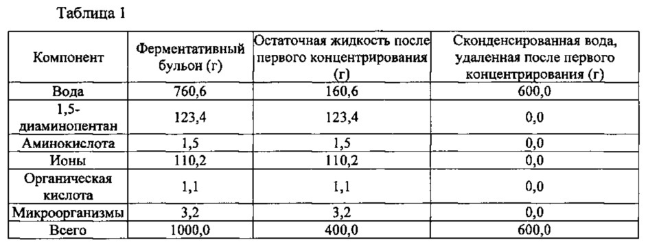 Способ выделения органического амина (патент 2620378)