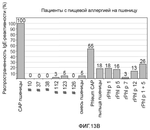 Новые аллергены пшеницы (патент 2502742)