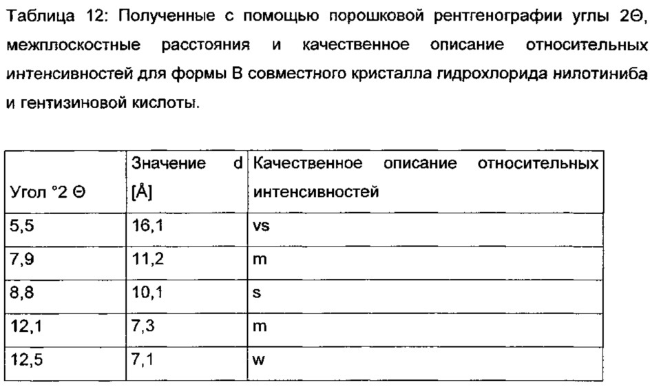 Многокомпонентная кристаллическая система, содержащая нилотиниб и выбранные сокристаллообразователи (патент 2652121)