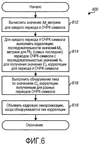 Оценка отклонения частоты и кадровая синхронизация в очрк-системе (патент 2323537)