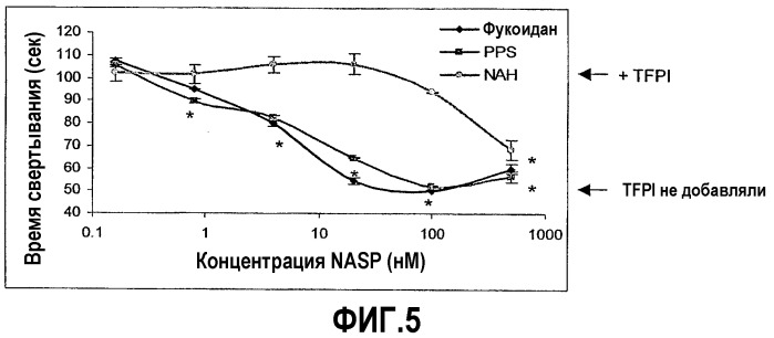 Способы лечения коагулопатий с использованием сульфатированных полисахаридов (патент 2347574)