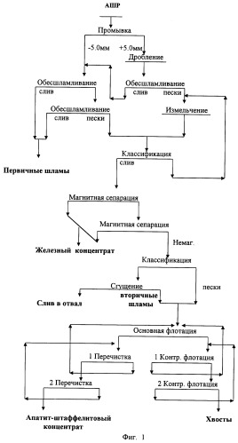 Способ обогащения апатит-штаффелитовой руды (патент 2317858)