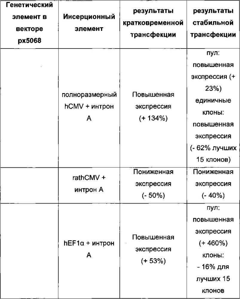 Комбинации элементов экспрессионного вектора, новые способы получения клеток-продуцентов и их применение для рекомбинантного получения полипептидов (патент 2639519)