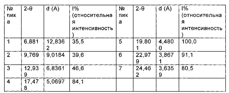 Кристалл циклопептида высокой чистоты, а также способ его получения и его применение (патент 2607083)