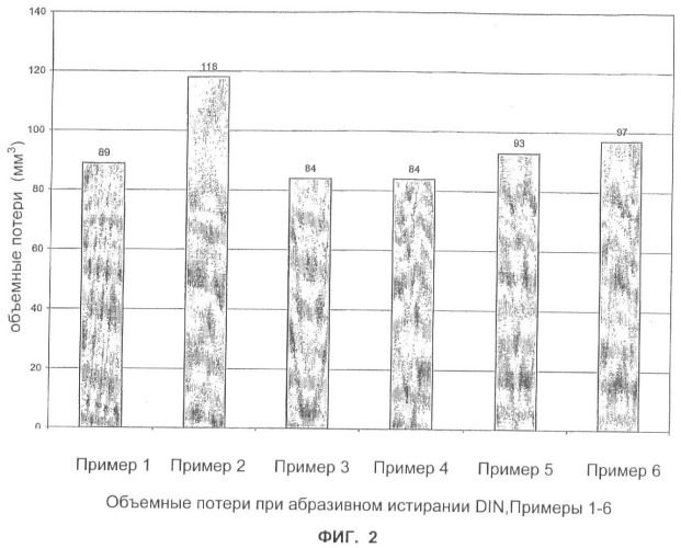 Наполненные диоксидом кремния эластомерные смеси (патент 2418826)