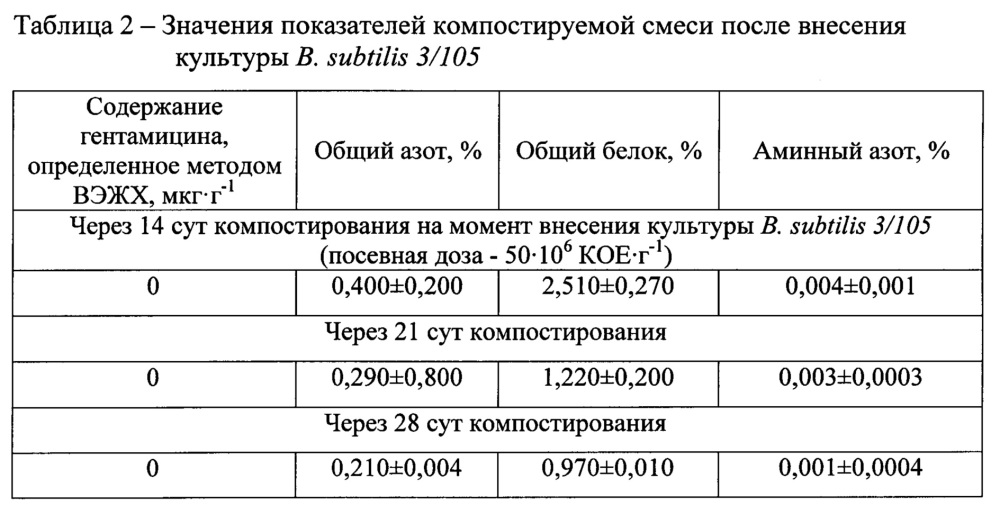 Способ переработки мицелиальных отходов производства гентамицина сульфата (патент 2660261)