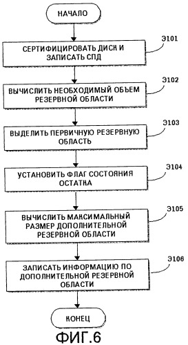 Носитель записи, имеющий резервную область для управления дефектами и информацию по управлению дефектами, способ выделения резервной области и способ управления дефектами (патент 2253911)