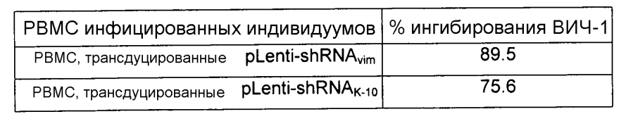 Способ ингибирования репликации вич в клетках млекопитающих и у людей (патент 2593948)