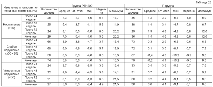 Ртн-содержащий терапевтический/профилактический агент против остеопороза, характеризующийся тем, что ртн вводят один раз в неделю в стандартной дозе 100-200 единиц (патент 2564894)