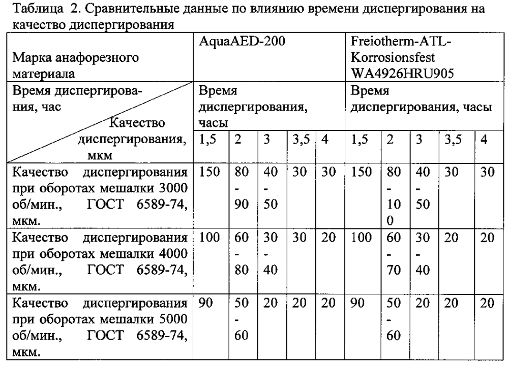 Способ получения лакокрасочного покрытия методом анодного электроосаждения (патент 2600638)