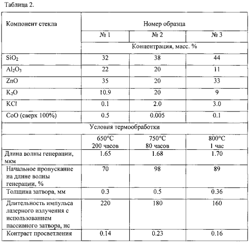 Стеклокристаллический материал для пассивного затвора лазера, работающего в безопасной для зрения области спектра, и способ его получения (патент 2592303)