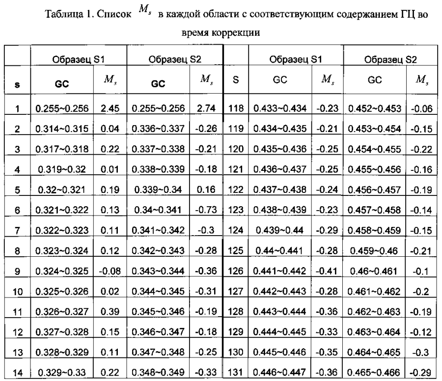 Способ и система выявления вариации числа копий в геноме (патент 2593708)