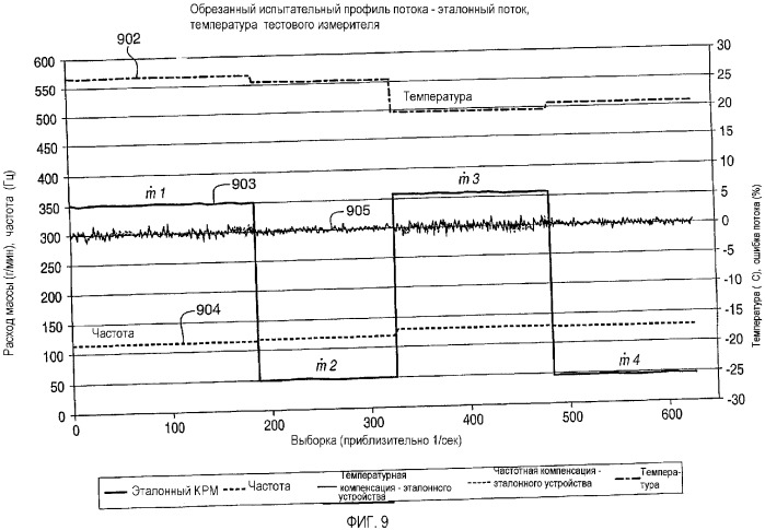 Способ и устройство компенсации для кориолисова расходомера (патент 2344376)