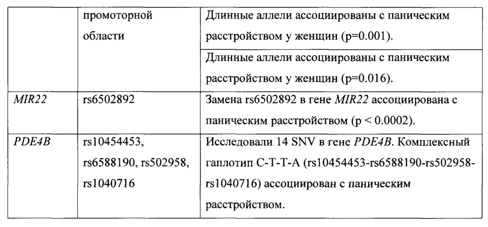 Способ определения генетической предрасположенности к развитию панического расстройства (патент 2650867)