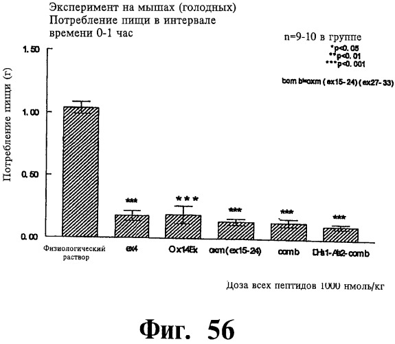 Соединения оксинтомодулина (варианты), фармацевтическая композиция на их основе, способы лечения и профилактики ожирения и сопутствующих заболеваний (варианты) и лекарственное средство (варианты) (патент 2485135)