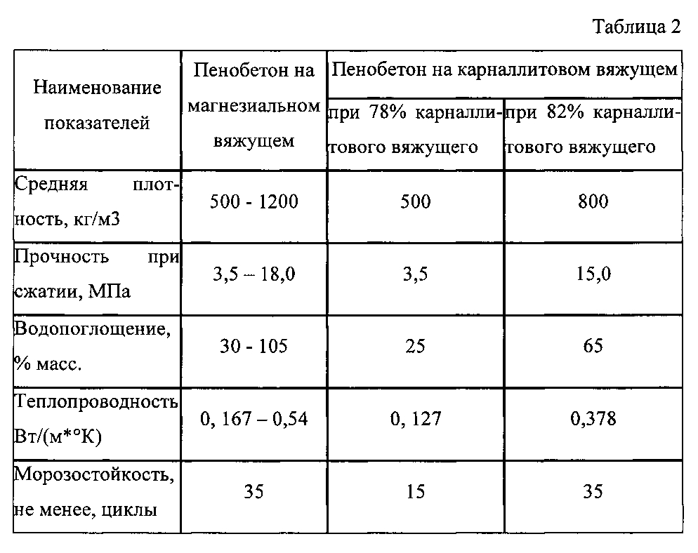 Теплоизоляционный материал на основе магнезито-карналлитового вяжущего (патент 2605246)