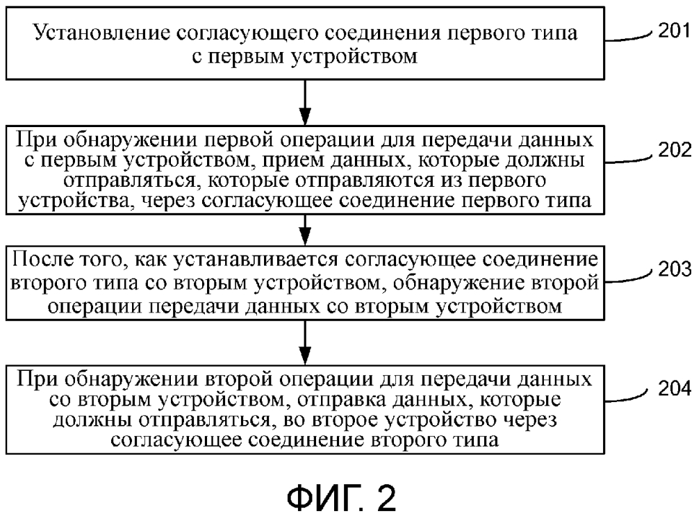 Способы, блоки и устройства для передачи данных (патент 2643462)