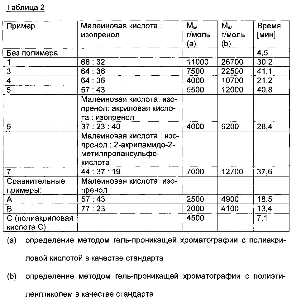 Способ получения сополимеров малеиновой кислоты с изопренолом (патент 2598645)