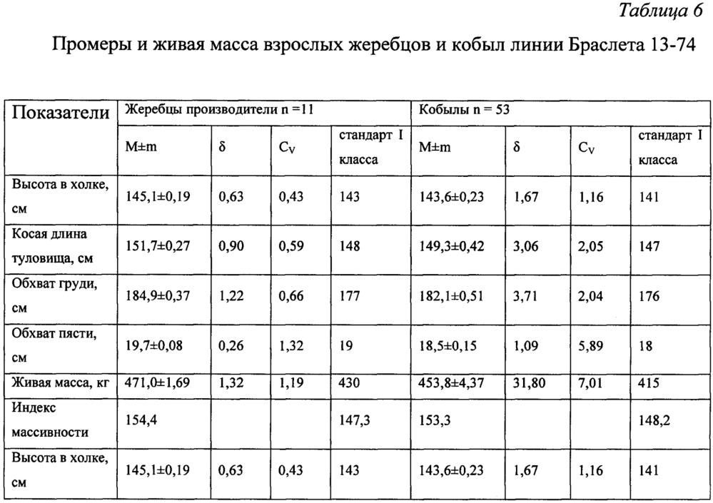 Способ отбора казахских лошадей жабе для селекционного процесса (патент 2648148)