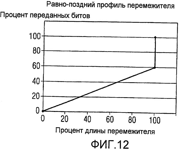 Устройство перемежения и приемник для сигнала, сформированного устройством перемежения (патент 2408980)