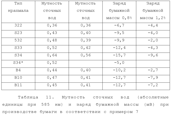 Усовершенствованная крахмальная композиция для использования при производстве бумаги (патент 2585786)