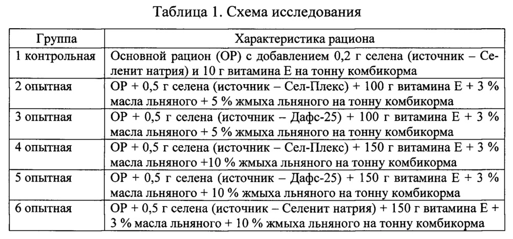 Способ получения пищевых яиц, обогащенных полиненасыщенными жирными кислотами (патент 2662202)