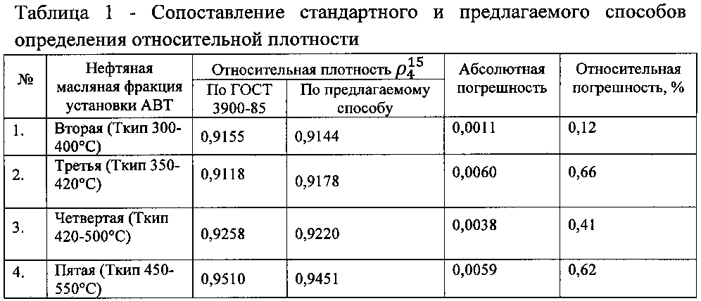 Способ определения относительной плотности нефтяных масляных фракций (патент 2604167)