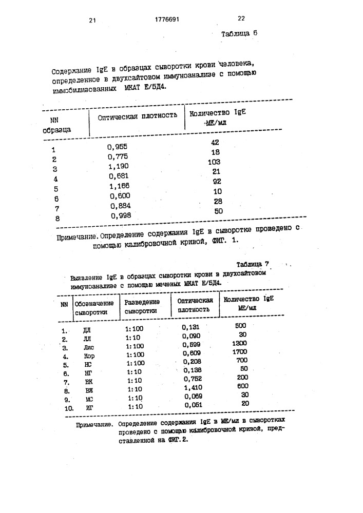 Штамм гибридных культивируемых клеток животных mus мusсulus l, - продуцент моноклональных антител против j @ е человека (патент 1776691)