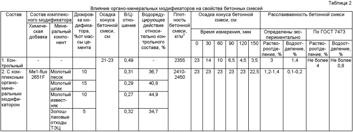 Способ приготовления комплексного органо-минерального модификатора бетона (патент 2454381)