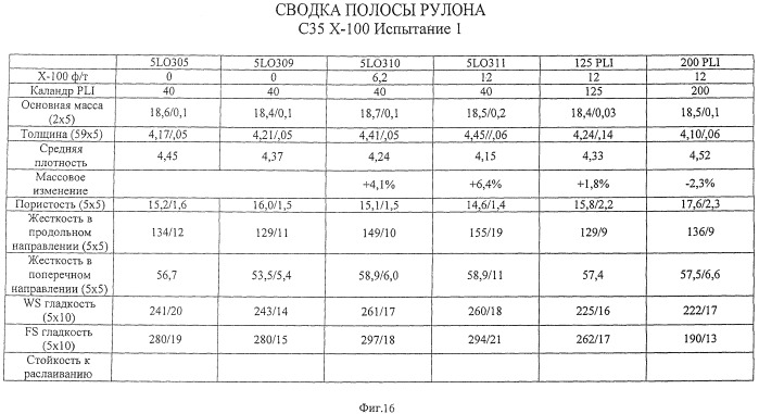 Бумажные основы с повышенной проклейкой поверхности и низкой проклейкой полотна, обладающие высокой стабильностью размеров (патент 2449070)