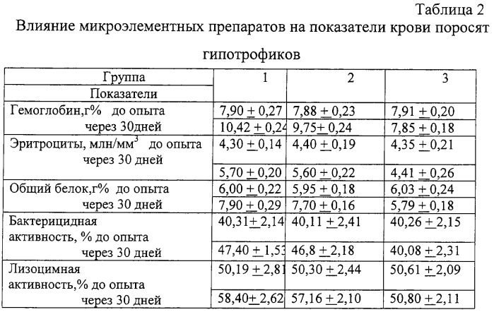 Противоанемический и ростостимулирующий препарат (патент 2252020)