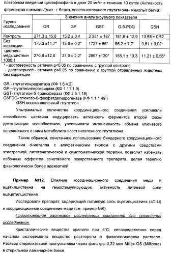 Биядерные координационные соединения биологически активных d-элементов с алифатическими тиолами как средства повышения эффективности лекарственных препаратов (патент 2417999)