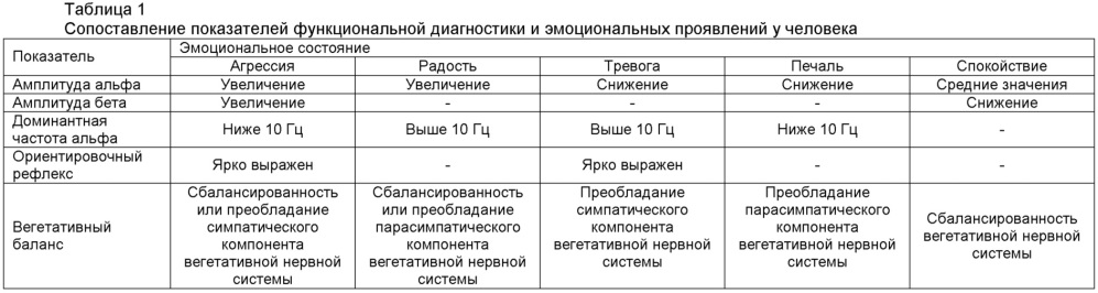 Способ прогнозирования эмоционального фона у женщин в динамике овариально-менструального цикла (патент 2644291)