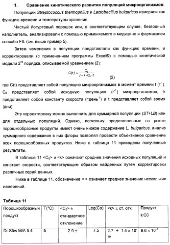 Порошкообразный кисломолочный продукт или йогурт с высоким содержанием молочнокислых микроорганизмов (патент 2452185)