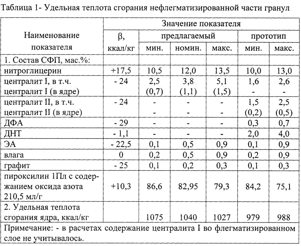 Сферический порох (патент 2627406)