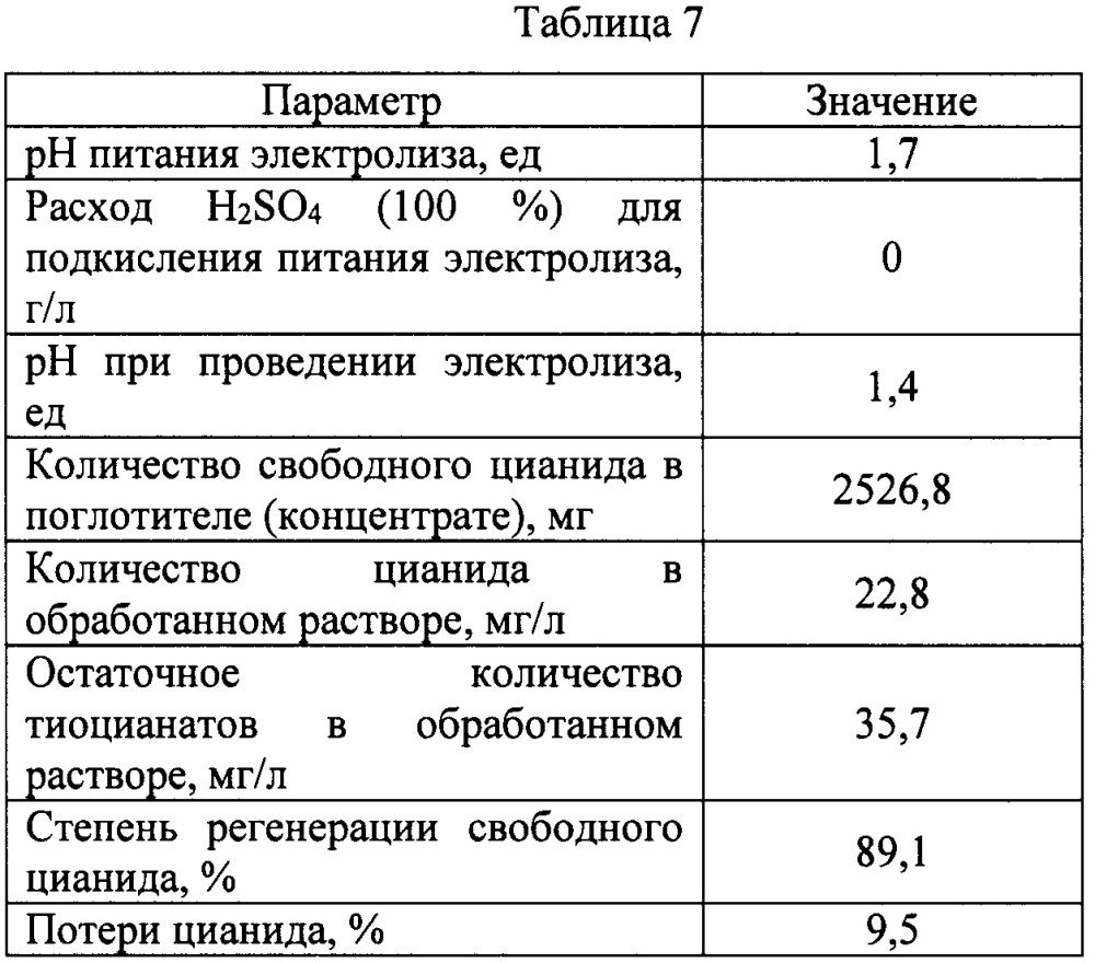 Способ регенерации свободного цианида селективным окислением тиоцианатов (патент 2650959)